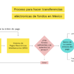 ¿Cuál es el proceso para realizar una transferencia de fondos de una cuenta a otra?