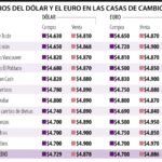 ¿Cuál es el tipo de cambio actual para la compra de dólares?