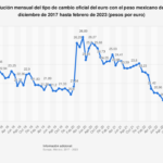 ¿Cuál es el tipo de cambio actual para la compra de euros en pesos mexicanos?