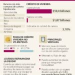 ¿Cuáles son los beneficios de la compra de cartera de crédito hipotecario?