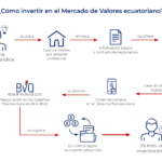 ¿Cuáles son los pasos para invertir en opciones en la bolsa de valores?