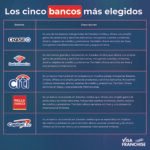 ¿Cuáles son los requisitos para abrir una cuenta bancaria en Estados Unidos?