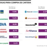 ¿Cuáles son los requisitos para realizar una compra de cartera en el Banco Itaú?