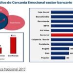 Cuál es el banco con la mejor reputación y servicio al cliente?