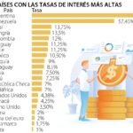 ¿Cuál es el banco con la tasa de interés más alta en Estados Unidos?