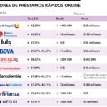 ¿Cuál es el banco que ofrece préstamos rápidos?