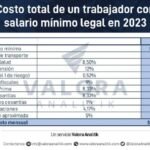 ¿Cuál es el costo de contratar a un empleado con el salario mínimo en el año 2023?