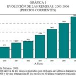 ¿Cuál es el monto total de las remesas que México recibe anualmente?