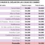 ¿Cuál es el precio actual del dólar para comprar en Colombia?