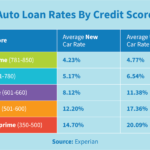 ¿Cuál es el puntaje de crédito mínimo requerido para financiar la compra de un automóvil?