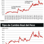 Cuál es el tipo de cambio actual entre el dólar y el peso mexicano?