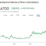 ¿Cuál es el tipo de cambio actual entre el peso colombiano y el dólar estadounidense?