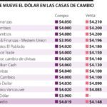 ¿Cuál es el valor actual del dólar en el mercado de compra?