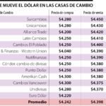 ¿Cuál es el valor del dólar hoy en Colombia para la compra?