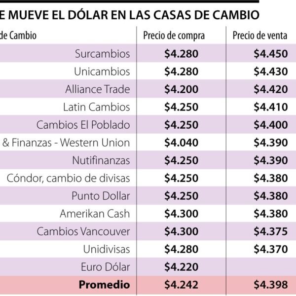 ¿Cuál es el valor del dólar hoy en Colombia para la compra?