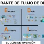 ¿Cuál es la importancia del cuadrante del flujo del dinero en la gestión financiera?