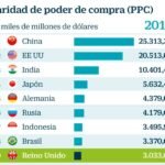 Cuál es la nación con la economía más fuerte a nivel mundial?