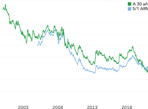 ¿Cuál es la tasa de interés actual para la compra de vivienda en Estados Unidos?