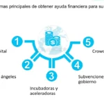 ¿Cuáles son las opciones de ayuda financiera disponibles para las pequeñas empresas?