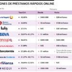 ¿Cuáles son las opciones de préstamos de dinero al instante disponibles a través de internet?