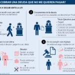 ¿Cuáles son los pasos legales que puedo seguir si alguien me debe dinero y se niega a pagarlo?