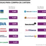 ¿Cuáles son los requisitos para realizar una compra de cartera en Itau Colombia?