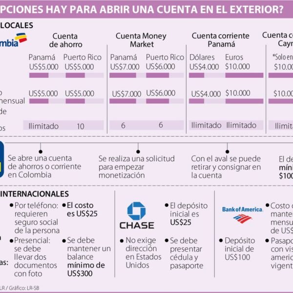 ¿Cuánto dinero se requiere para abrir una cuenta bancaria?